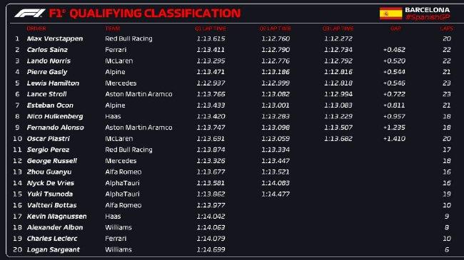 2023年F1西班牙大奖赛排位赛收货表