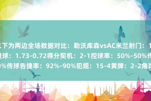 以下为两边全场数据对比：勒沃库森vsAC米兰射门：16-17射正：9-5预期进球：1.73-0.72得分契机：2-1控球率：50%-50%传球告捷率：92%-90%犯规：15-4黄牌：2-2角球：5-4    体育赛事直播