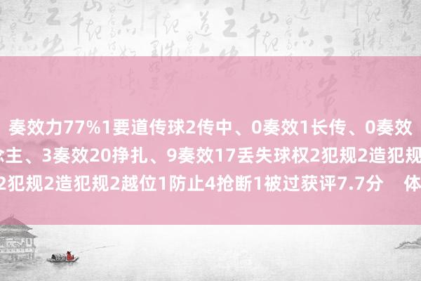 奏效力77%1要道传球2传中、0奏效1长传、0奏效2射门、1射正8过东说念主、3奏效20挣扎、9奏效17丢失球权2犯规2造犯规2越位1防止4抢断1被过获评7.7分    体育录像/图片